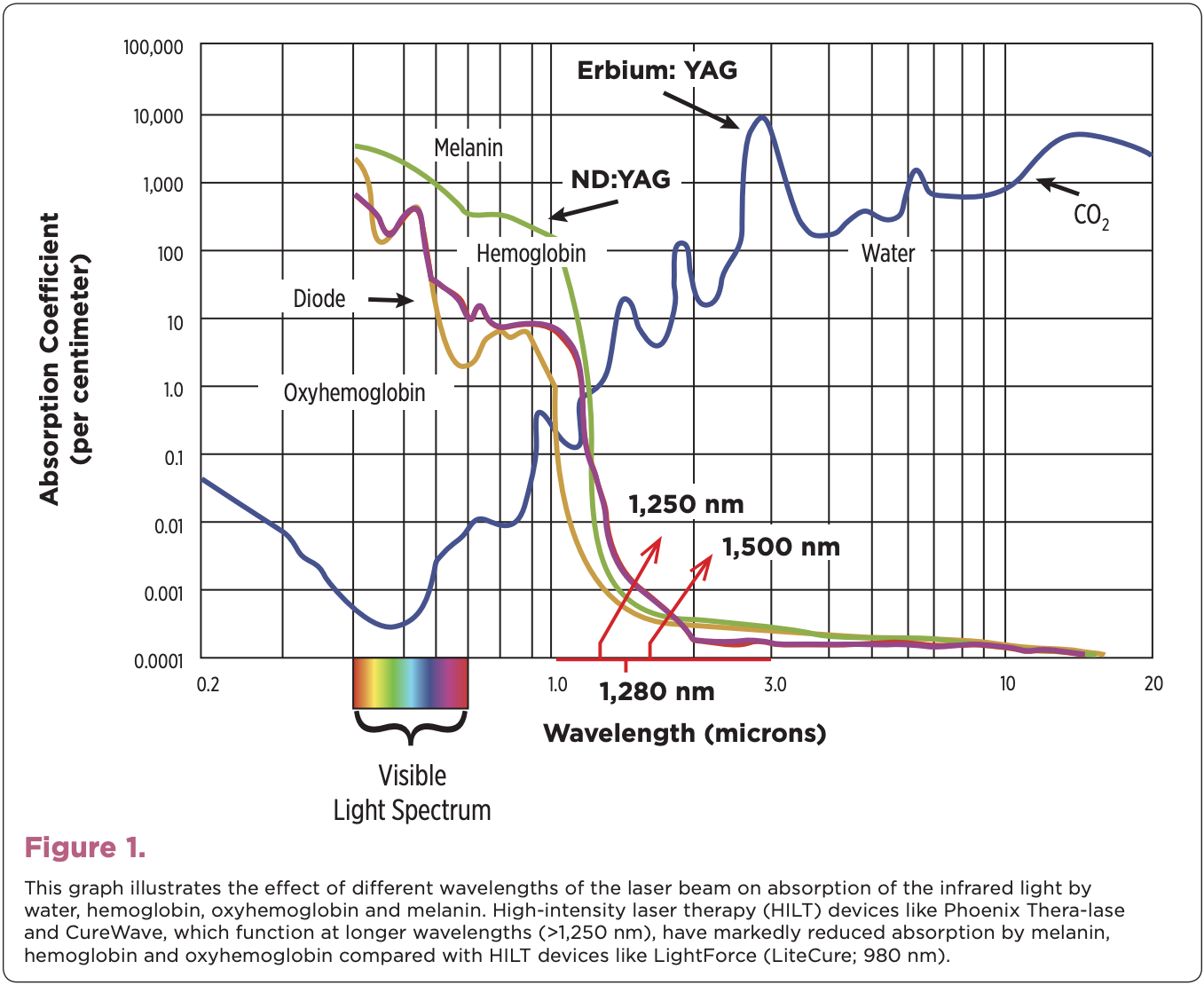 CureWave Lasers Wavelength Chart-1